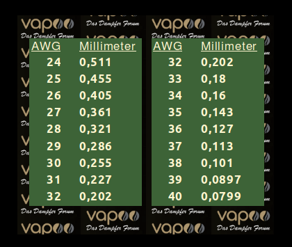 Drahtstaerken - Liste AWG / mm